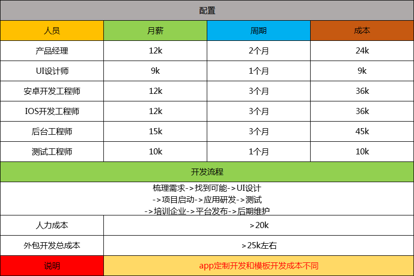 明细表.png app开发前,为什么需要app开发项目计划书(附app开发费用一览表)